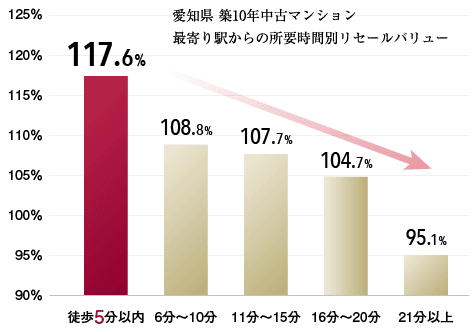 愛知県築10年中古マンション最寄り駅からの所要時間別リセールバリュー